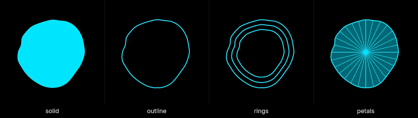The four blob sub-styles side by side: solid, a filled disc; outline, the same contour stroked and hollow; rings, three concentric contours; petals, the contour held back so thin rays from the centre read across it.
